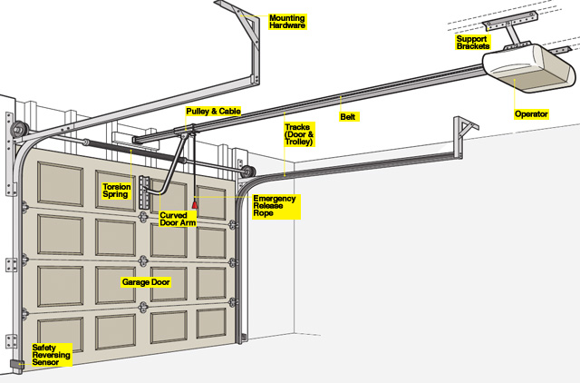 How To Install A Garage Door Opener, Track For Garage Door Opener